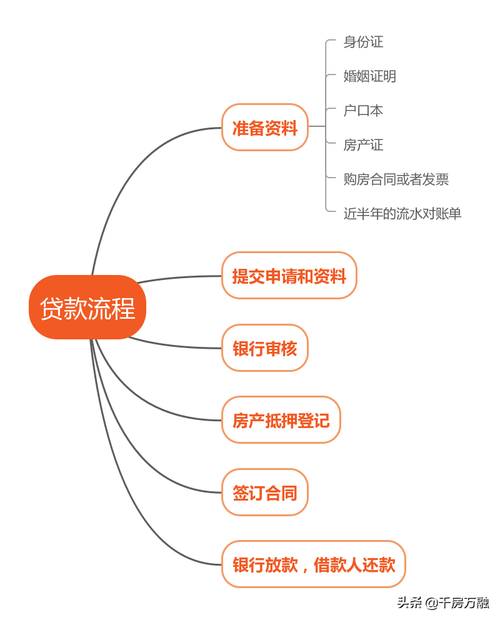 成都房屋抵押贷款的流程及时间(成都房屋抵押贷需要什么条件和手续)